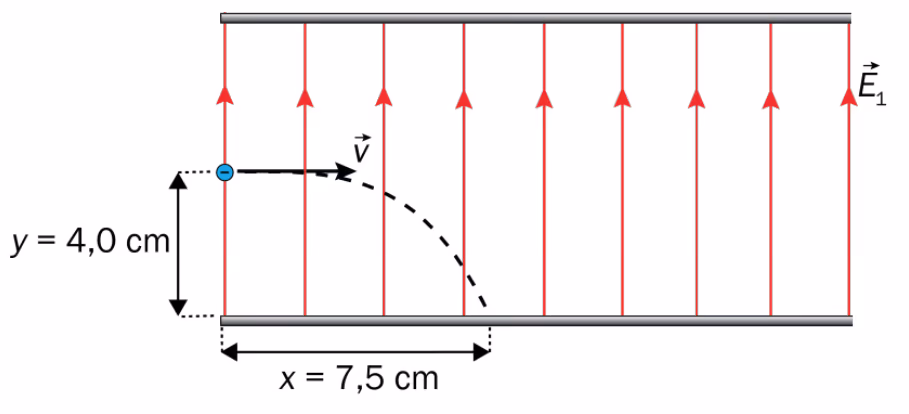 Elektron sendt horisontalt inn mellom plater med feltet E1 oppover, og treffer nederste plate etter x = 7,5 cm