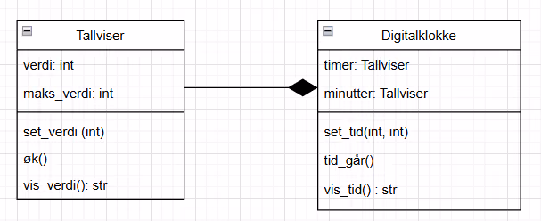 Klassediagram med klassene Tallviser (verdi, maks_verdi, set_verdi, øk, vis_verdi) og Digitalklokke (timer, minutter, set_tid, tid_går, vis_tid), koblet med en fylt rombe ved Digitalklokke
