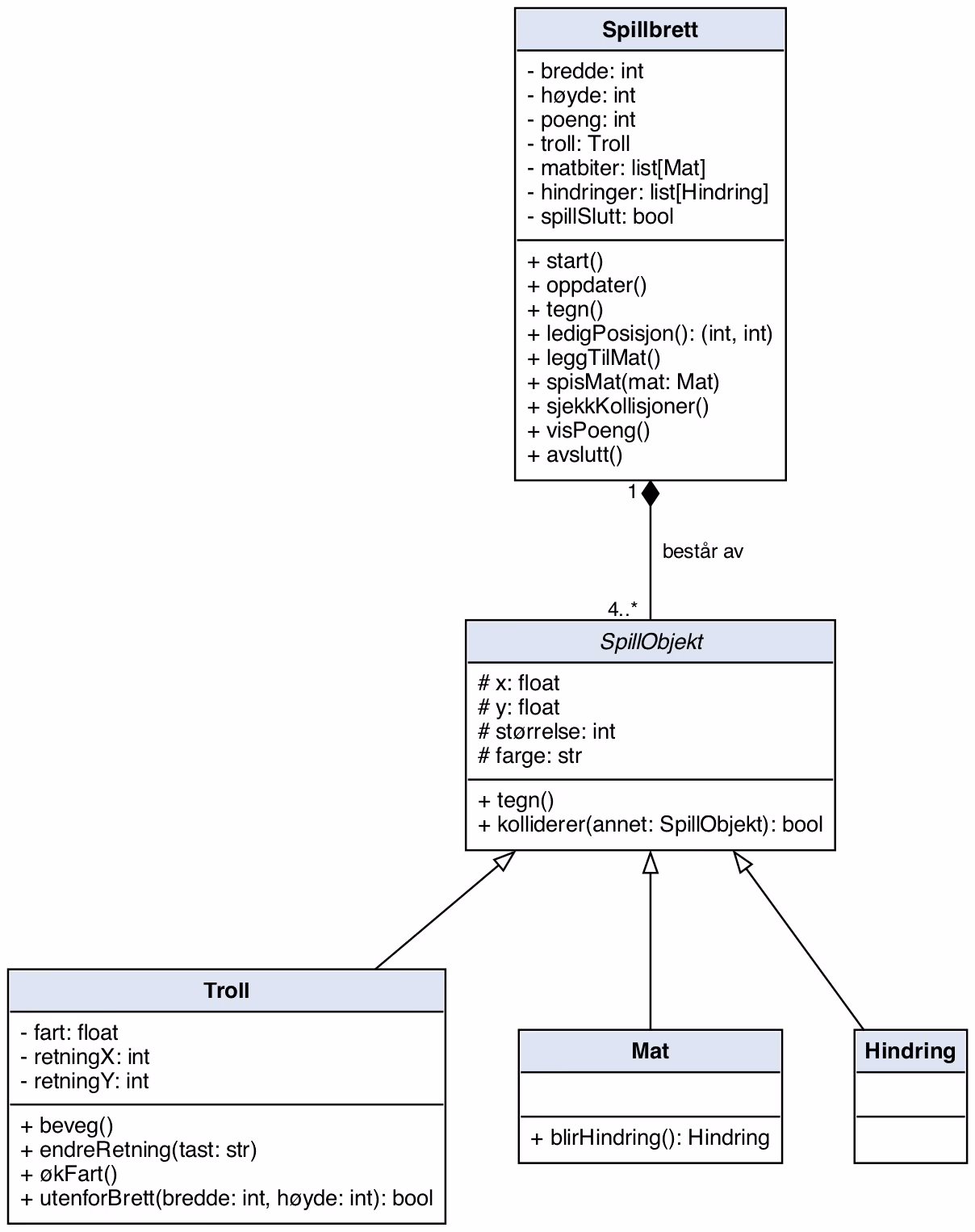 Klassediagram for PacTroll med den abstrakte superklassen SpillObjekt, subklassene Troll, Mat og Hindring, og klassen Spillbrett som består av spillobjektene