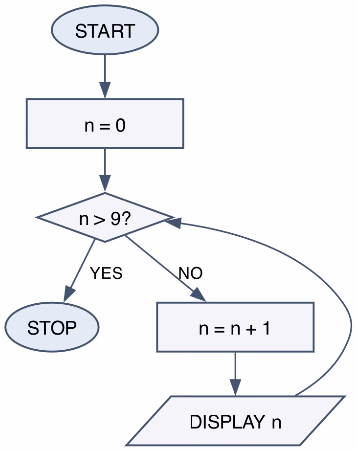Flytskjema: START, n = 0, deretter spørsmålet n > 9?. Ved YES går flyten til STOP. Ved NO settes n = n + 1, så DISPLAY n, og flyten går tilbake til spørsmålet.