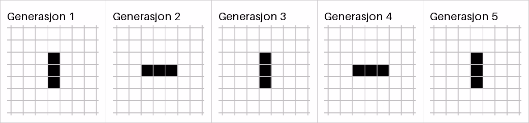 Generasjon 1 til 5, der de tre cellene veksler mellom å stå loddrett og vannrett