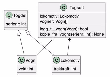 Klassediagram for Togdel, Togsett, Vogn og Lokomotiv