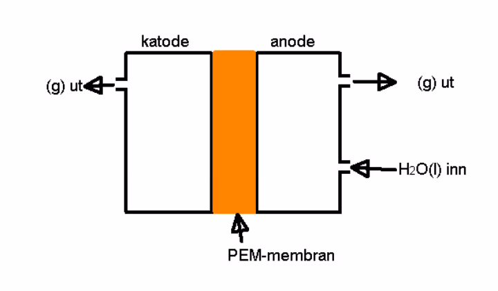 Elektrolysecelle med katoderom og anoderom adskilt av PEM-membran; vann tilføres anoderommet, og gass ledes ut fra begge rom