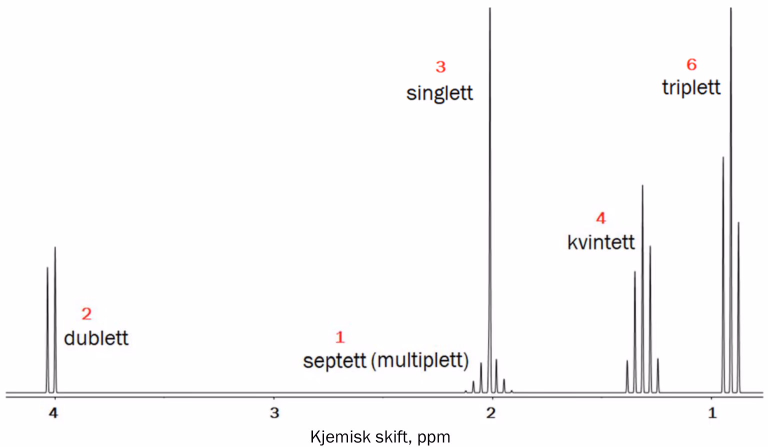 $^1\mathrm{H}$-NMR-spekteret til esteren. De røde tallene viser relativt areal/integral. Septett og singlett ved 2 ppm overlapper