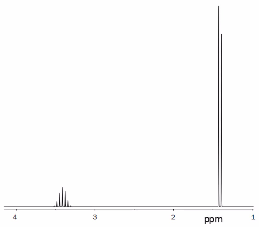 1H-NMR-spekter med et multiplett ved omtrent 3,4 ppm og et dublett ved omtrent 1,4 ppm