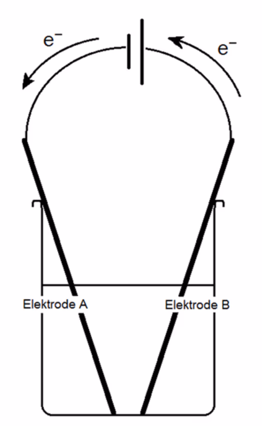 Elektrolysekar med elektrode A og elektrode B koblet til en spenningskilde, med elektronstrøm markert med piler
