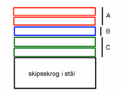 Skisse av malingslag på skipsskrog i stål: to lag C nærmest skroget, ett lag B og to lag A ytterst