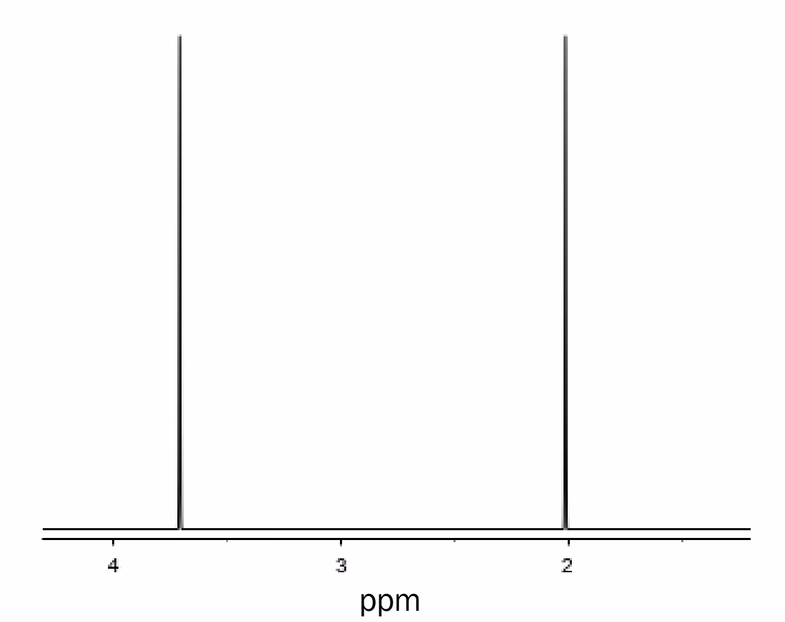 1H-NMR-spekter med to smale topper, ved ca. 3,7 ppm og ca. 2,0 ppm