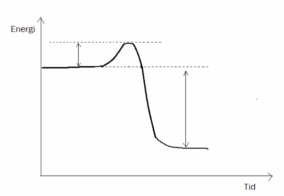 Energidiagram med energi mot tid for dekomponering av hydrogenperoksid uten katalase, med markert aktiveringsenergi og entalpiendring