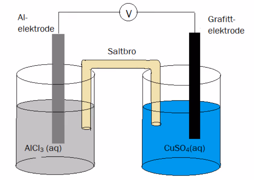 Galvanisk celle med aluminiumelektrode i AlCl₃(aq) og grafittelektrode i CuSO₄(aq), forbundet med voltmeter og saltbro