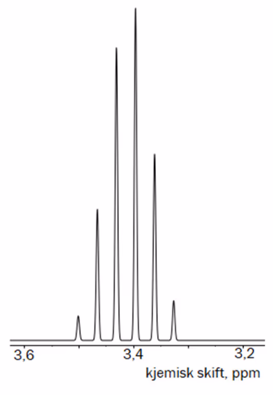 Utsnitt av 1H-NMR-spekter med ett signal splittet i seks topper rundt 3,4 ppm