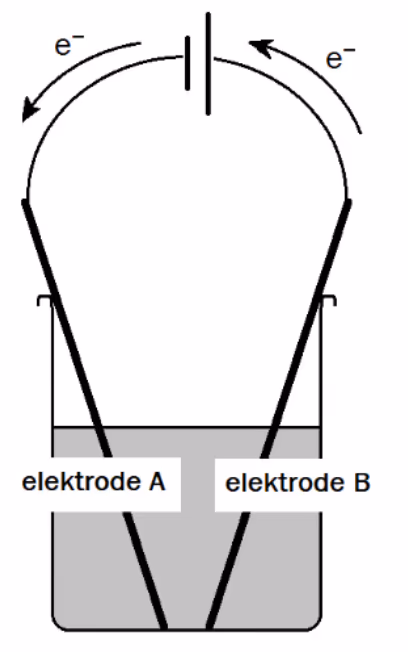 Elektrolysekar med strømkilde og to elektroder A og B, der pilene viser elektronstrømmen fra kilden inn mot elektrode A