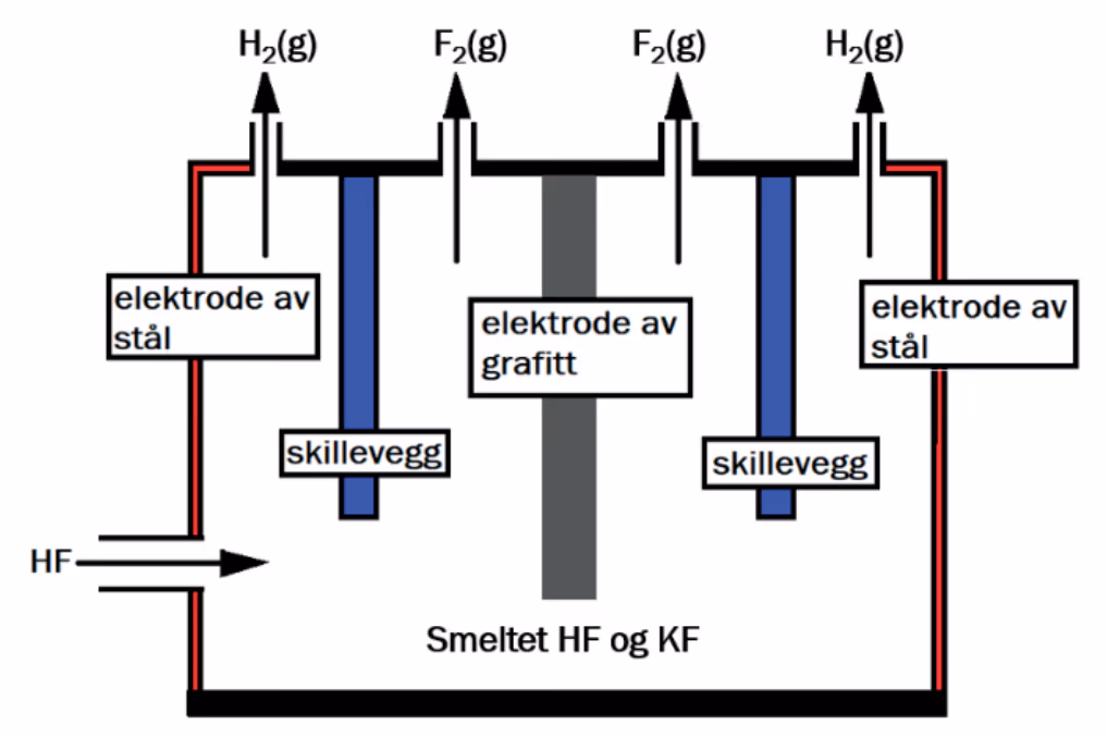 Elektrolyse av hydrogenfluorid og kaliumfluorid