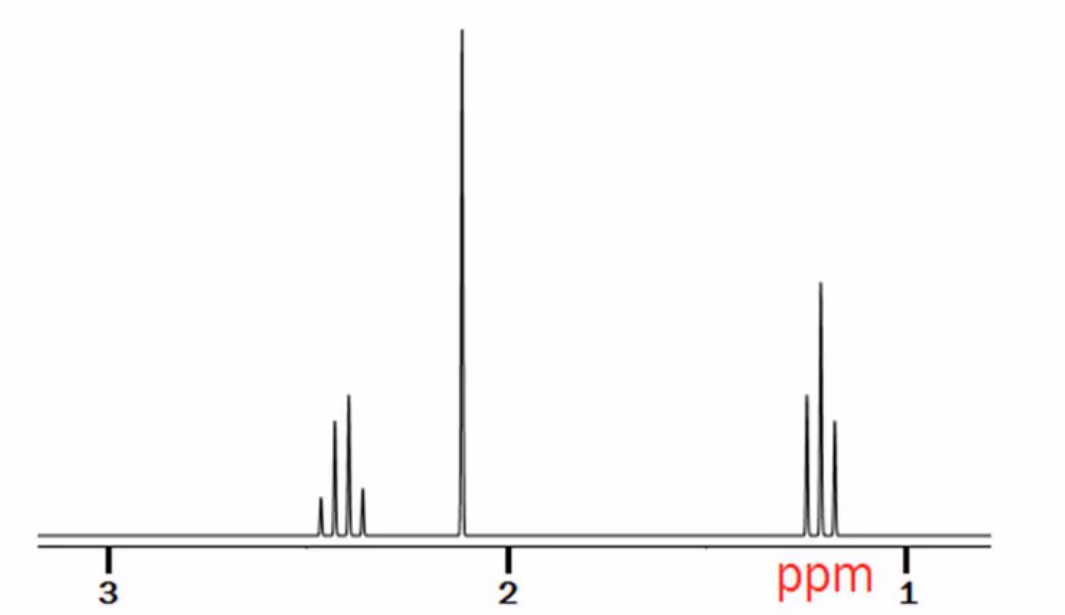 1H-NMR-spekter med en kvartett, en singlett og en triplett mellom 1 og 3 ppm