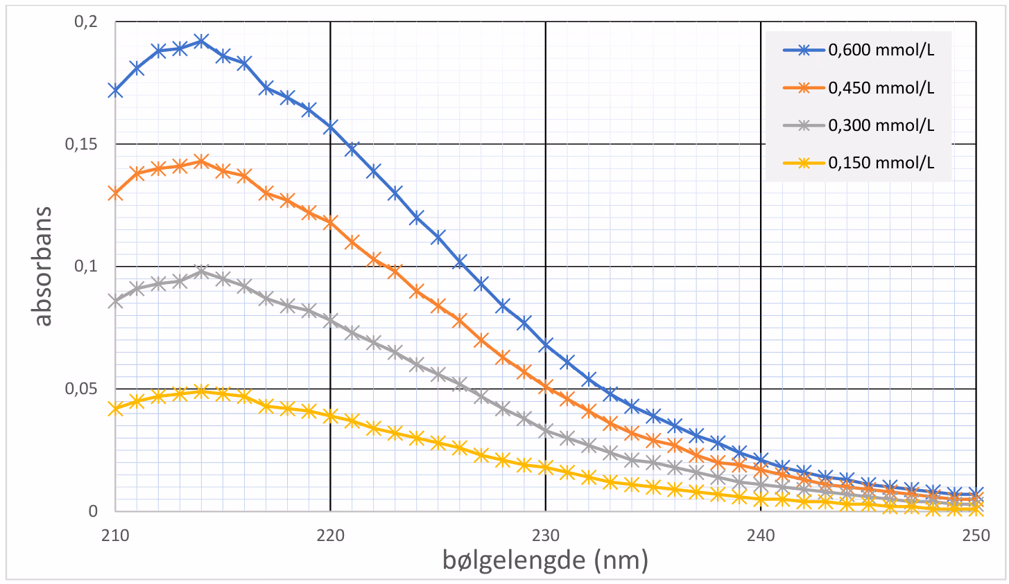 Absorbans mot bølgelengde fra 210 til 250 nm for hydrogensulfidløsninger med konsentrasjon 0,600, 0,450, 0,300 og 0,150 mmol/L
