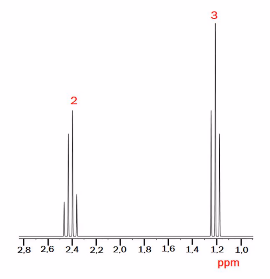 1H-NMR-spekter med en kvartett ved ca. 2,4 ppm (integral 2) og en triplett ved ca. 1,2 ppm (integral 3)