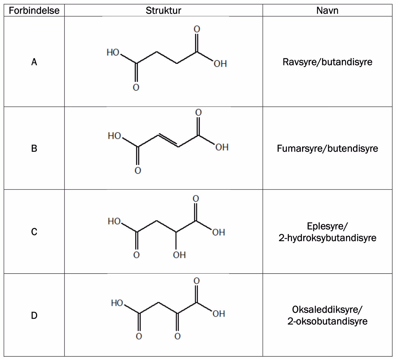 Tabell 1 med strukturformler og navn: A ravsyre/butandisyre, B fumarsyre/butendisyre, C eplesyre/2-hydroksybutandisyre og D oksaleddiksyre/2-oksobutandisyre