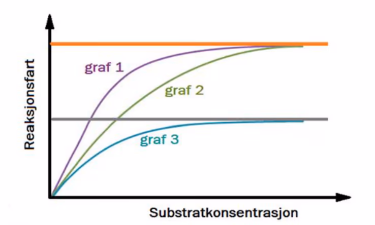 Reaksjonsfart mot substratkonsentrasjon for graf 1 (uten inhibitor), graf 2 (konkurrerende inhibitor) og graf 3 (ikke-konkurrerende inhibitor)