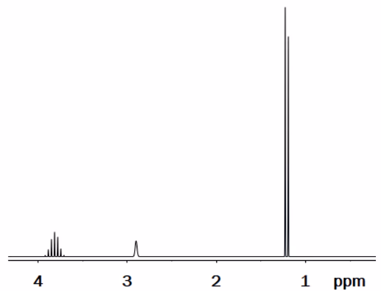 1H-NMR-spekter med et multiplett nær 3,9 ppm, en singlett nær 2,9 ppm og en høy dublett nær 1,2 ppm