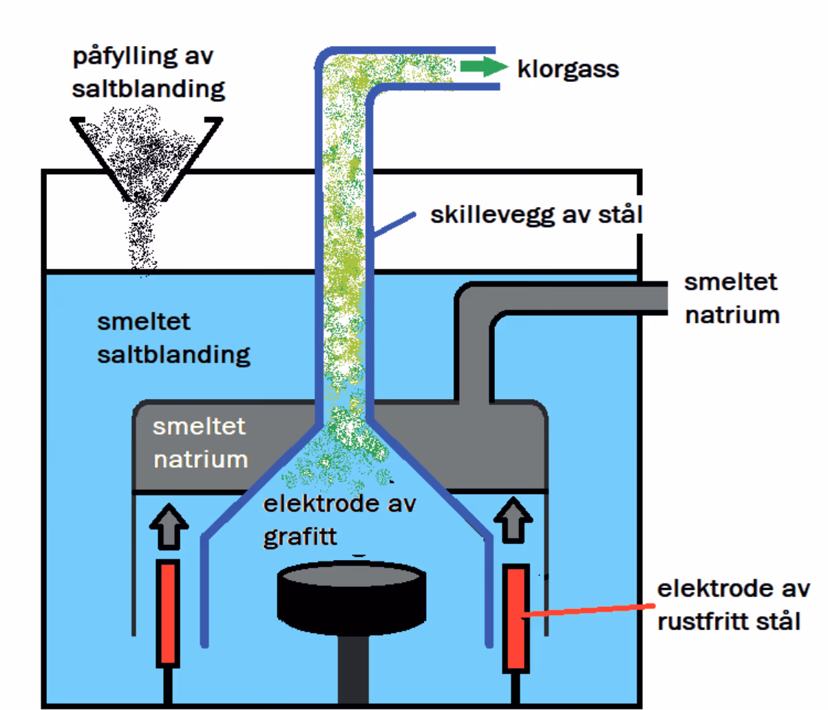 Elektrolysekar med smeltet saltblanding, elektrode av grafitt i midten, elektroder av rustfritt stål, skillevegg av stål, utløp for klorgass og utløp for smeltet natrium