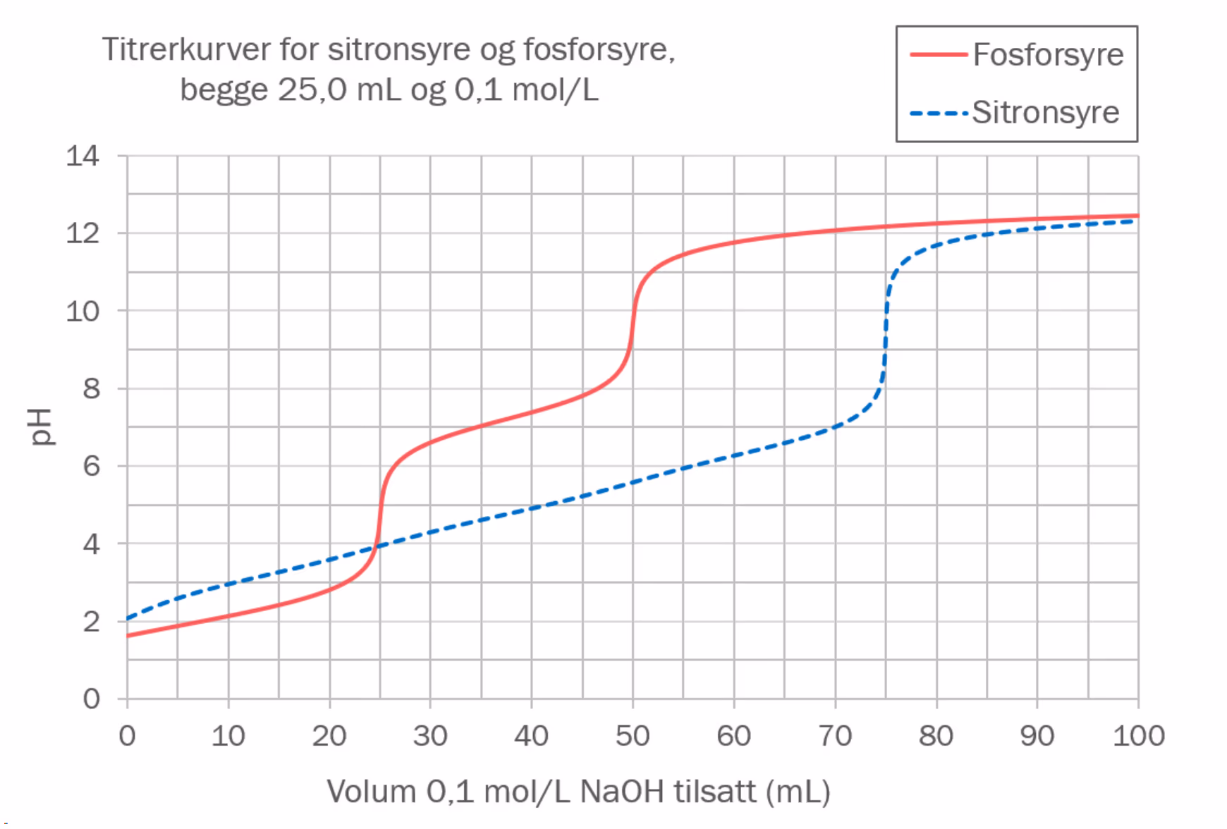 Titrerkurver for 25,0 mL 0,1 mol/L sitronsyre (stiplet, blå) og 25,0 mL 0,1 mol/L fosforsyre (heltrukken, rød)