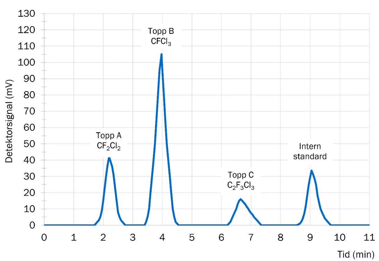 Gasskromatogram