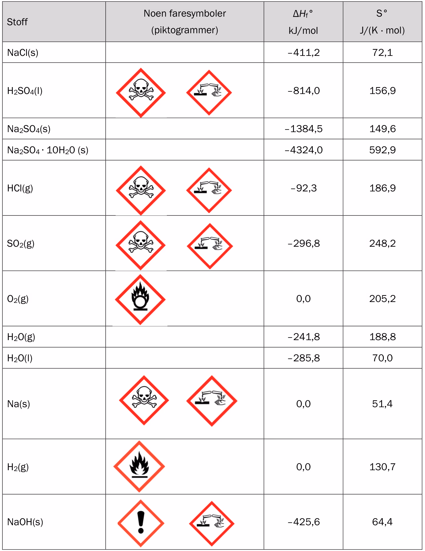 Tabell over NaCl(s), H2SO4(l), Na2SO4(s), Na2SO4·10H2O(s), HCl(g), SO2(g), O2(g), H2O(g), H2O(l), Na(s), H2(g) og NaOH(s) med faresymboler, standard dannelsesentalpi i kJ/mol og standard entropi i J/(K·mol)