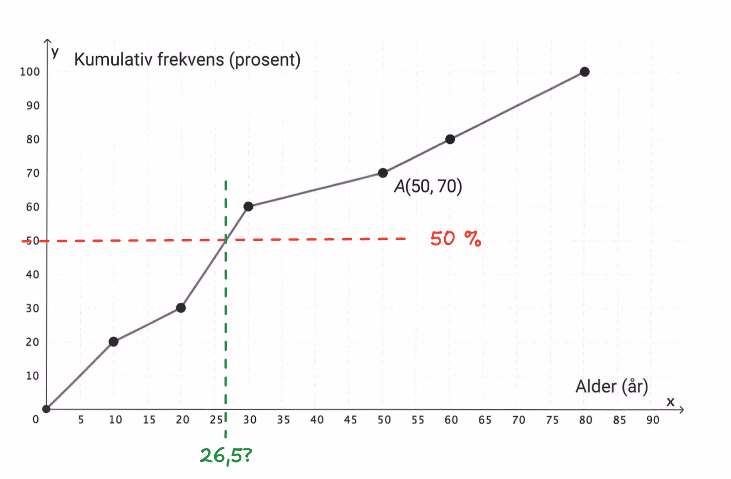 Median fra kumulativ frekvens
