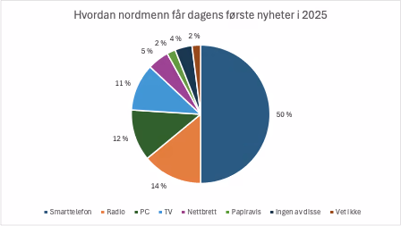 Sektordiagram som viser fordeling av nyhetskilder