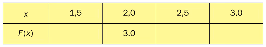 Tabell for F(x)