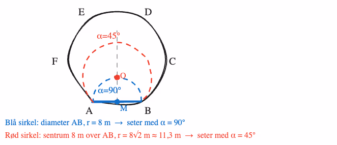 Konstruksjon av setene med α=90° (blå) og α=45° (rød)