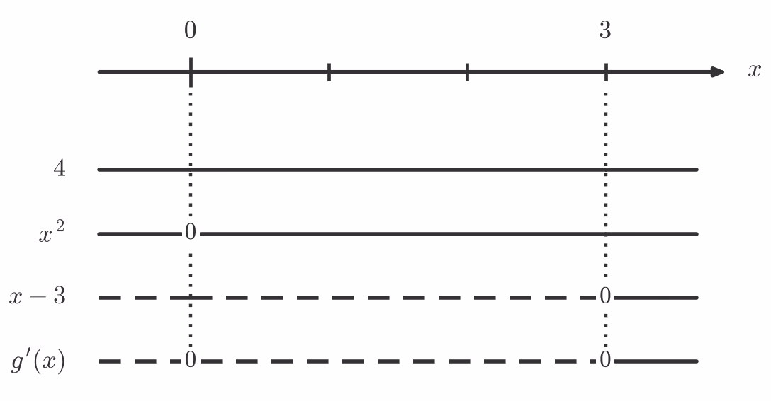 Fortegnslinje for g'(x)