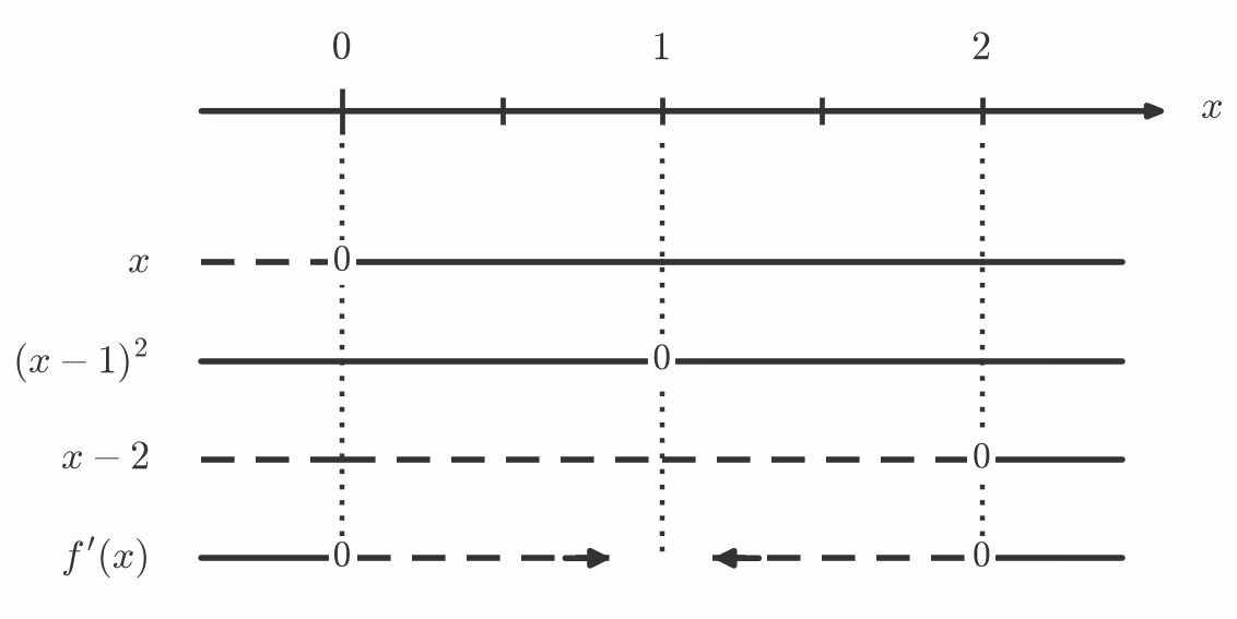 Fortegnslinje for f'(x)