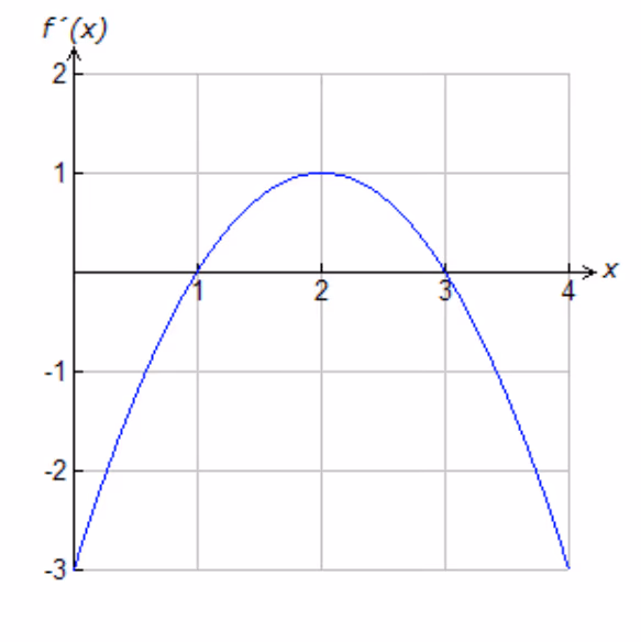 Graf av f'(x)
