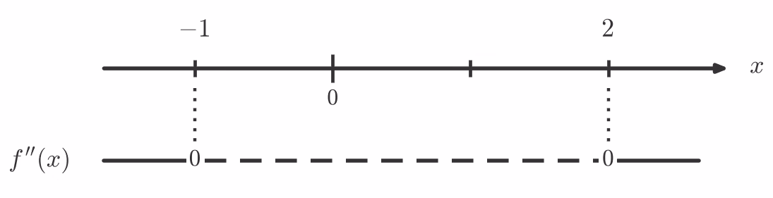 Fortegnslinje for f''(x)