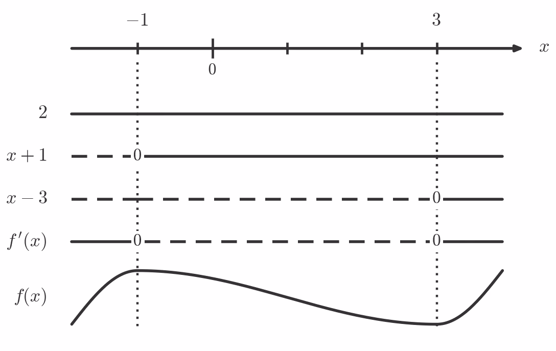 Fortegnslinje for f'(x) med sjablongkurve for f(x)