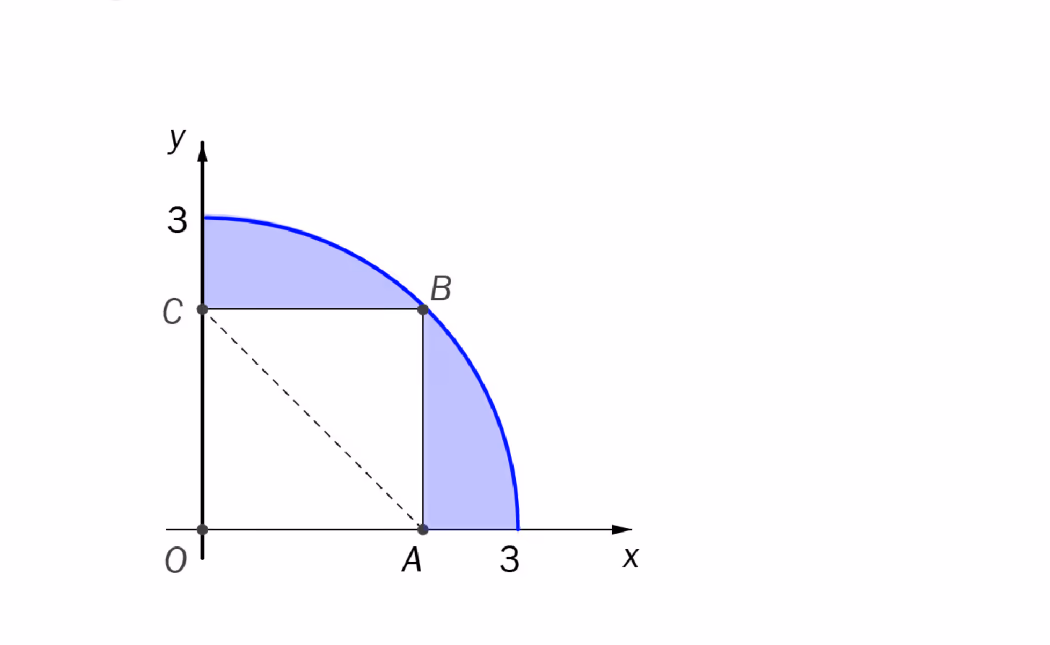 Kvartsirkel med radius 3 og kvadratet OABC der A er på x-aksen, B på kvartsirkelen og C på y-aksen