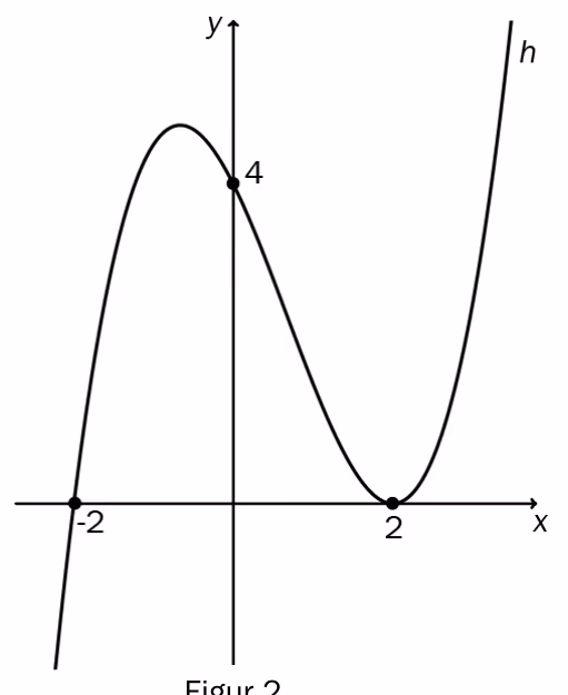 Grafskisse av h med nullpunkter ved x=-2 og x=2, og y-skjæring 4
