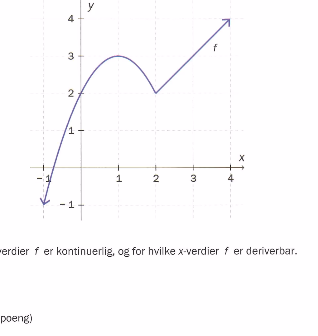 Graf av f med domene fra -1 til 4