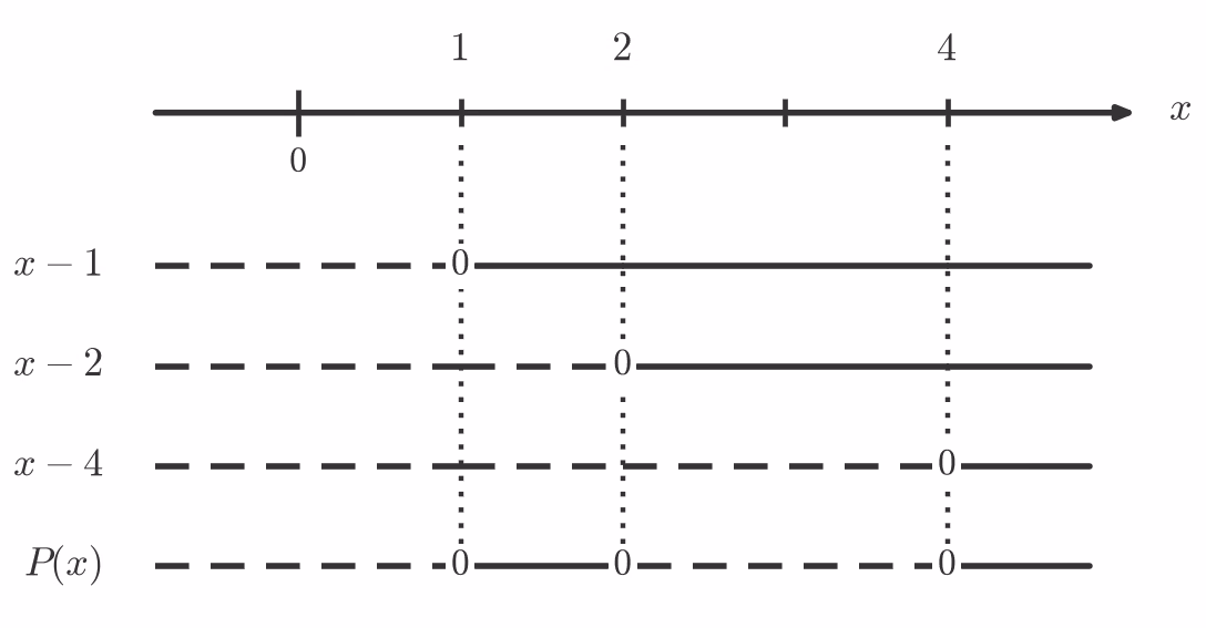Fortegnslinje for P(x)
