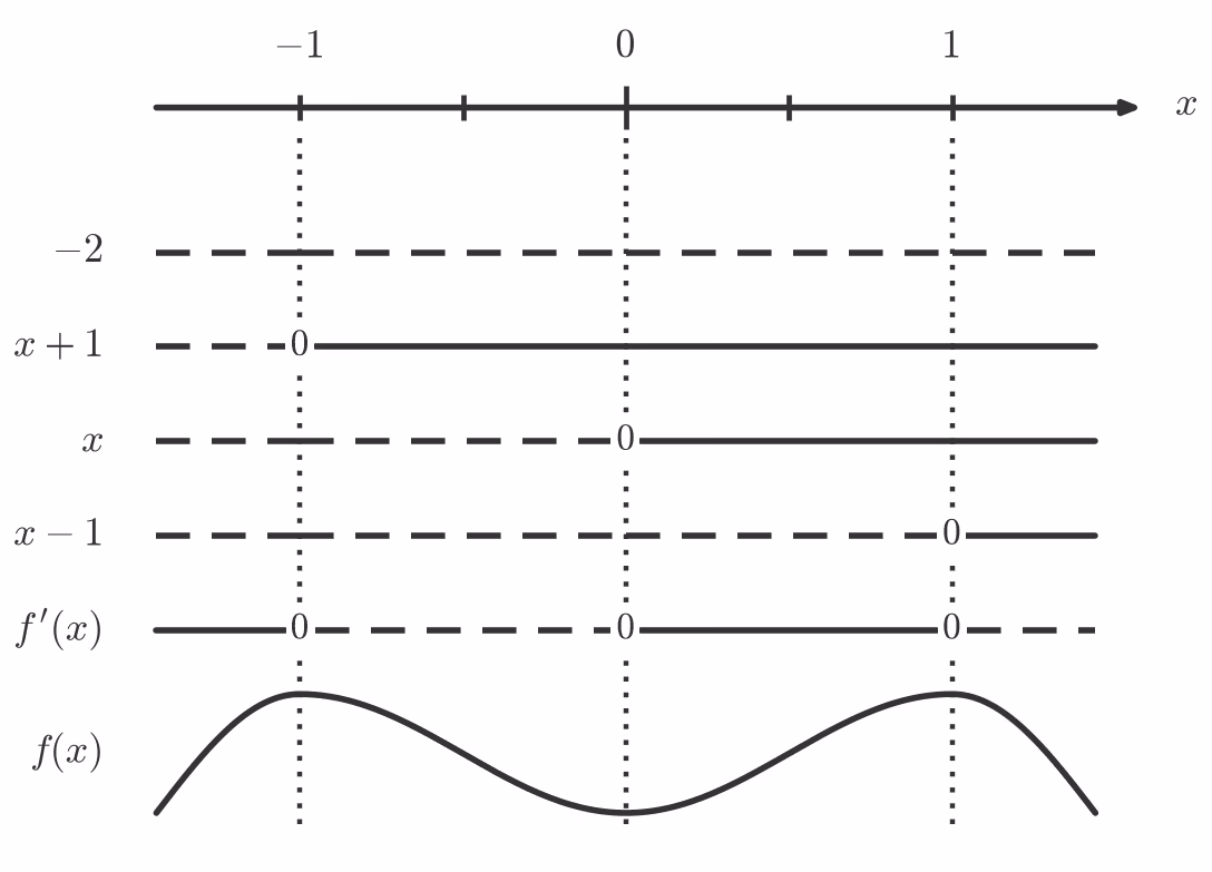 Fortegnslinje for 2x(1-x)(1+x) med sjablongkurve for f(x)