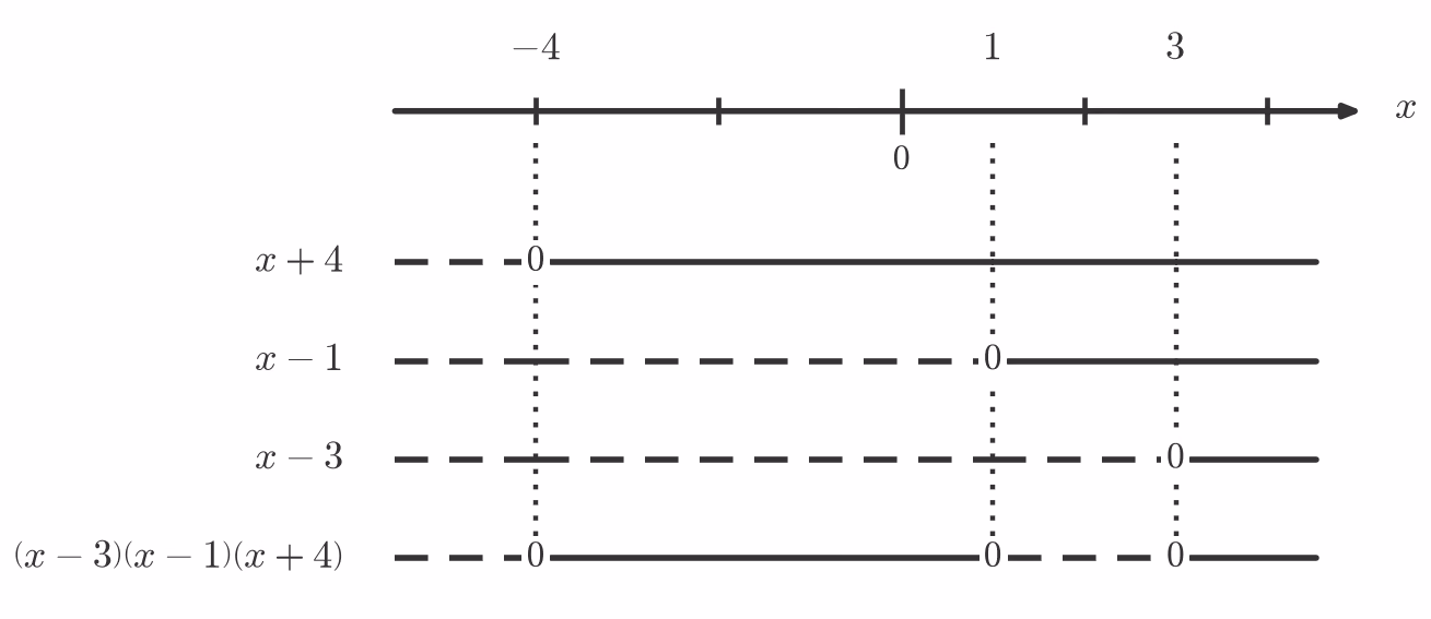Fortegnslinje for (x+4)(x-3)(x-1)