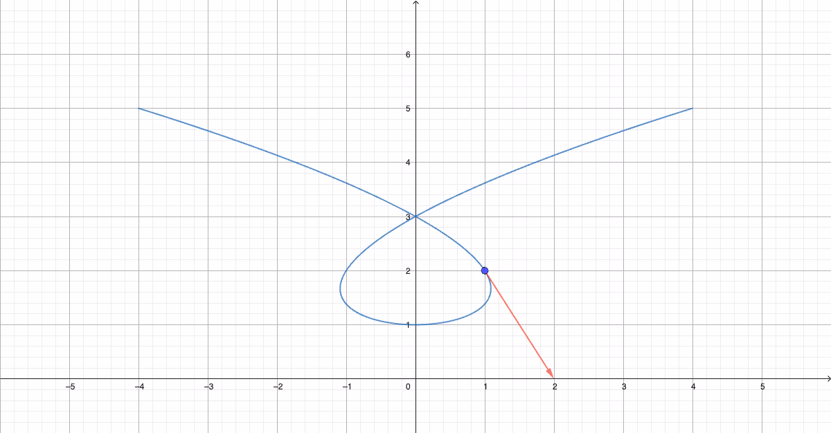 Parameterkurve med fartsvektor
