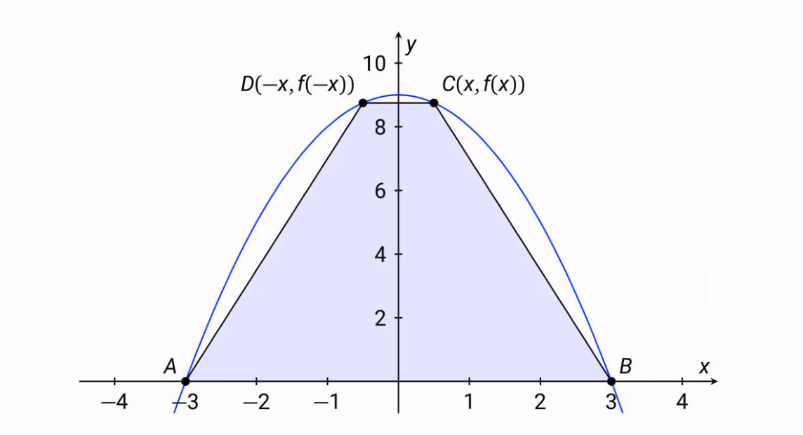 Trapes ABCD innskrevet under parabel f(x)=9-x²