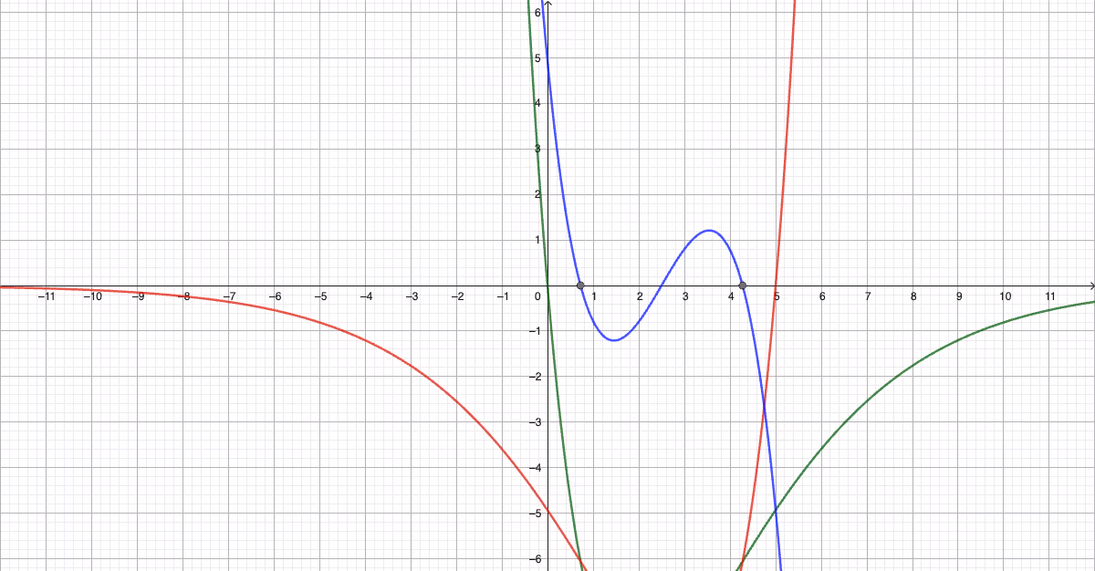 Nullpunkter til d(t) = h(t) - k(t)