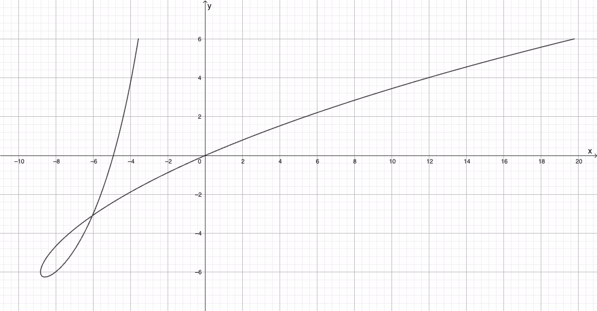 Parameterkurven til r(t) for -1 ≤ t ≤ 6