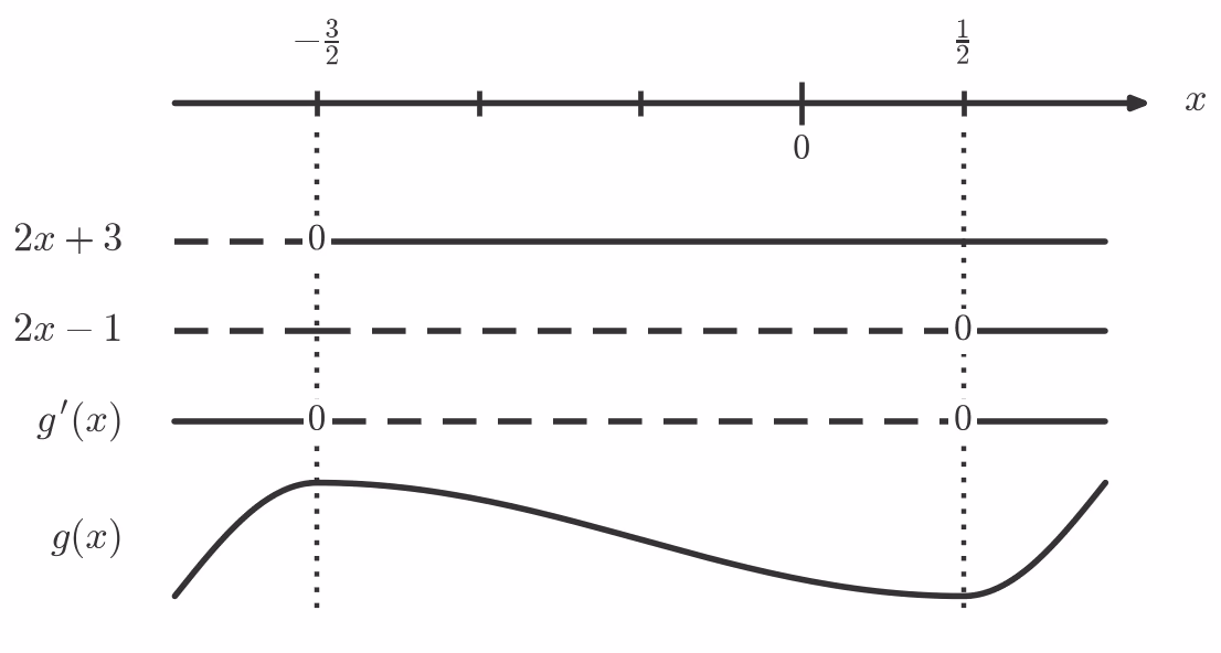 Fortegnslinje for g'(x) med sjablongkurve for g(x)