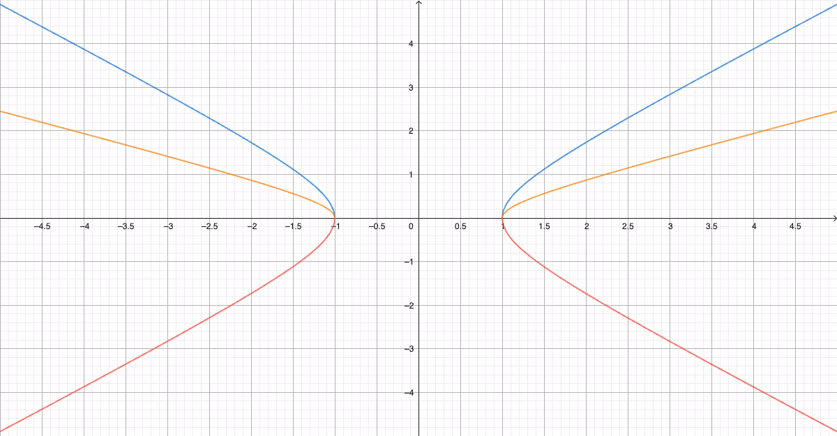Løsningsfamilien y = C·√(x²-1)