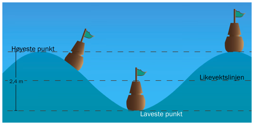 En bøye sett ved tre ulike tidspunkt, med høyeste punkt, likevektslinjen og laveste punkt markert. Avstanden fra høyeste til laveste punkt er 2,4 m.