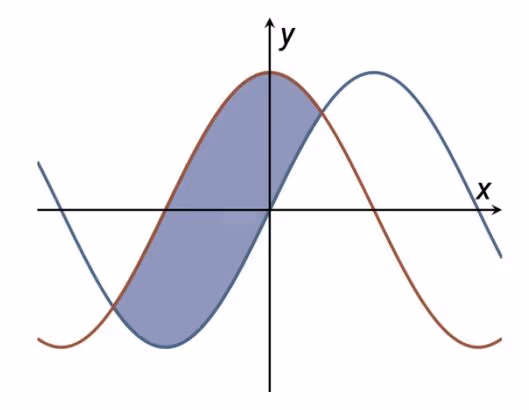 Grafene til f(x) = cos x og g(x) = sin x med fargelagt område